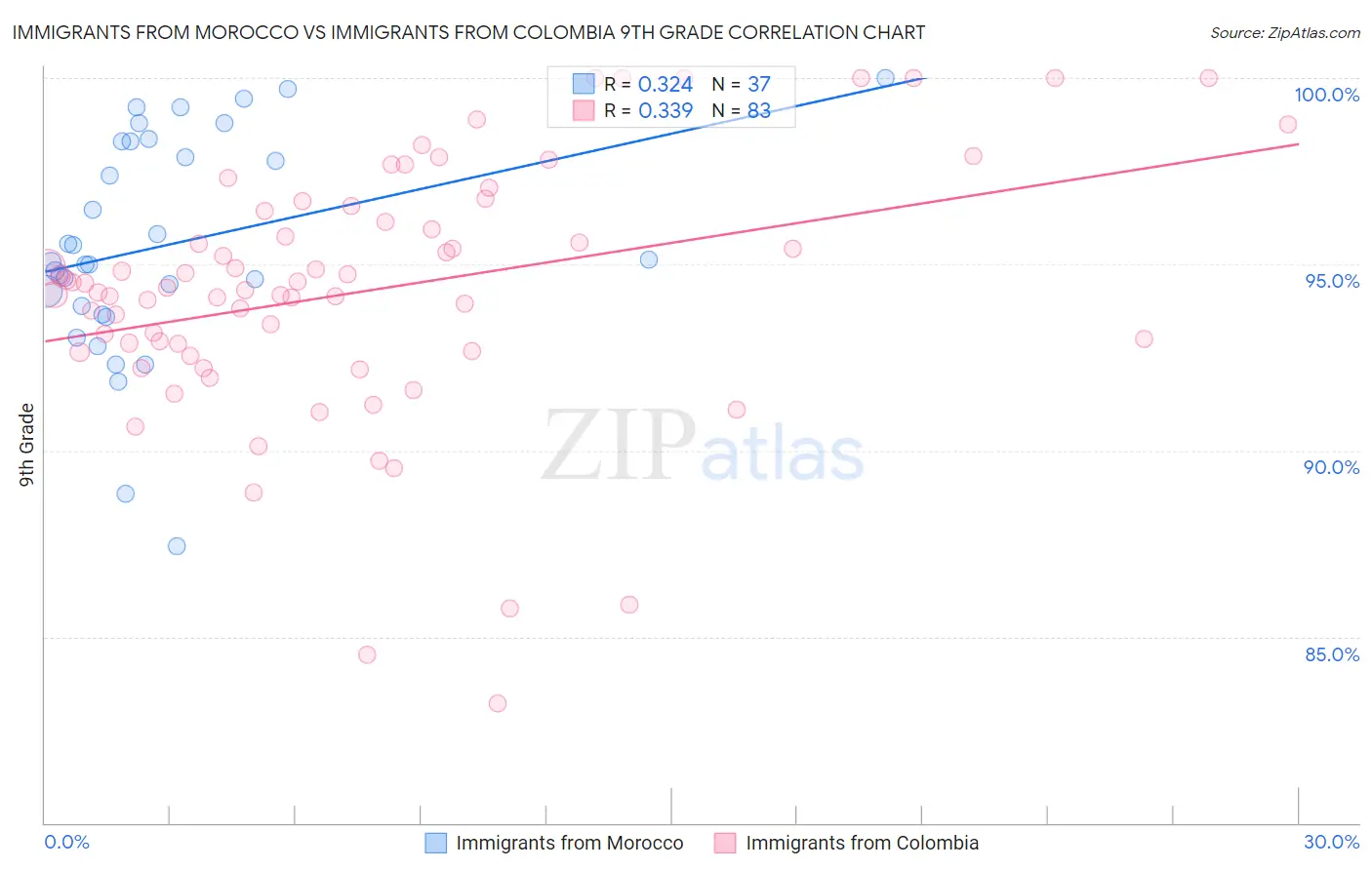 Immigrants from Morocco vs Immigrants from Colombia 9th Grade