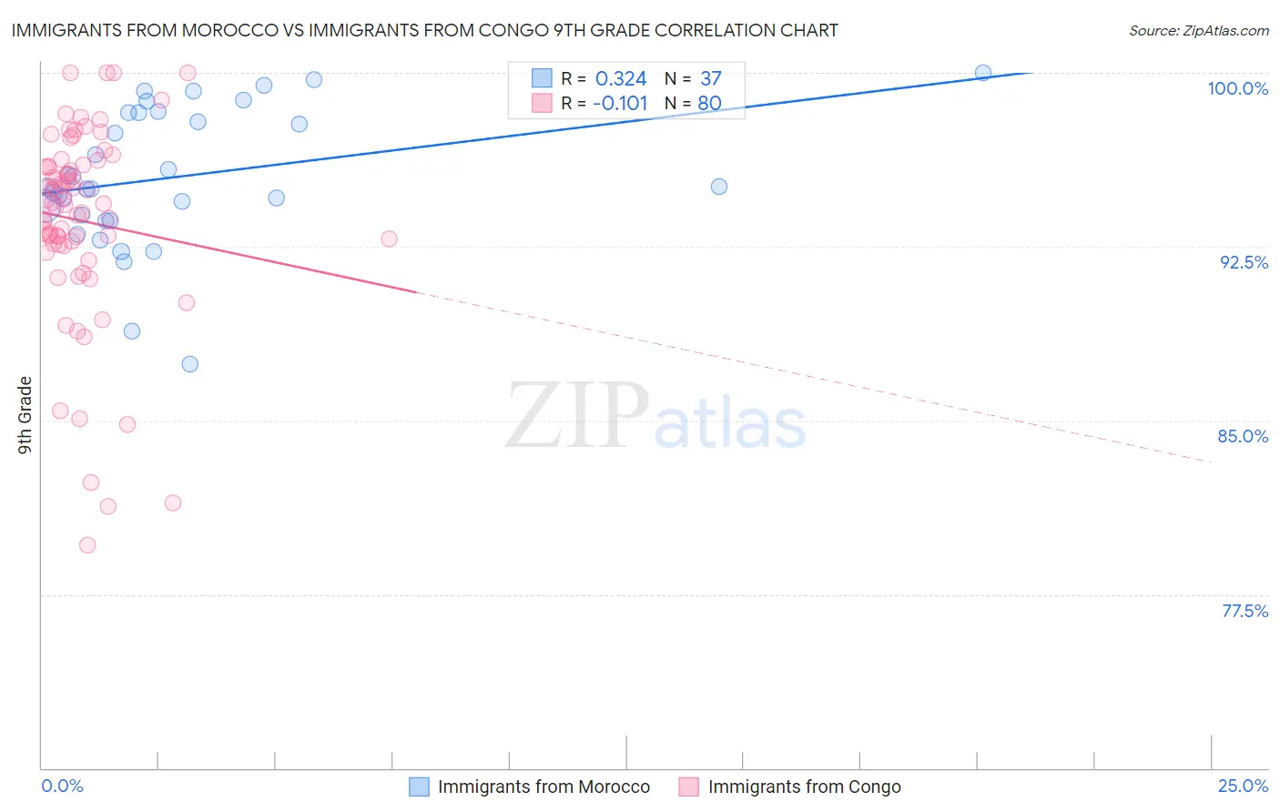 Immigrants from Morocco vs Immigrants from Congo 9th Grade