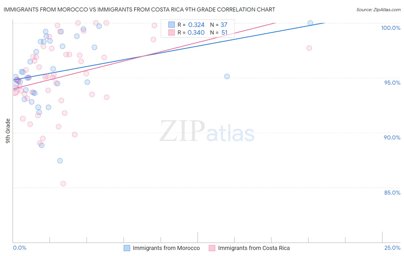 Immigrants from Morocco vs Immigrants from Costa Rica 9th Grade