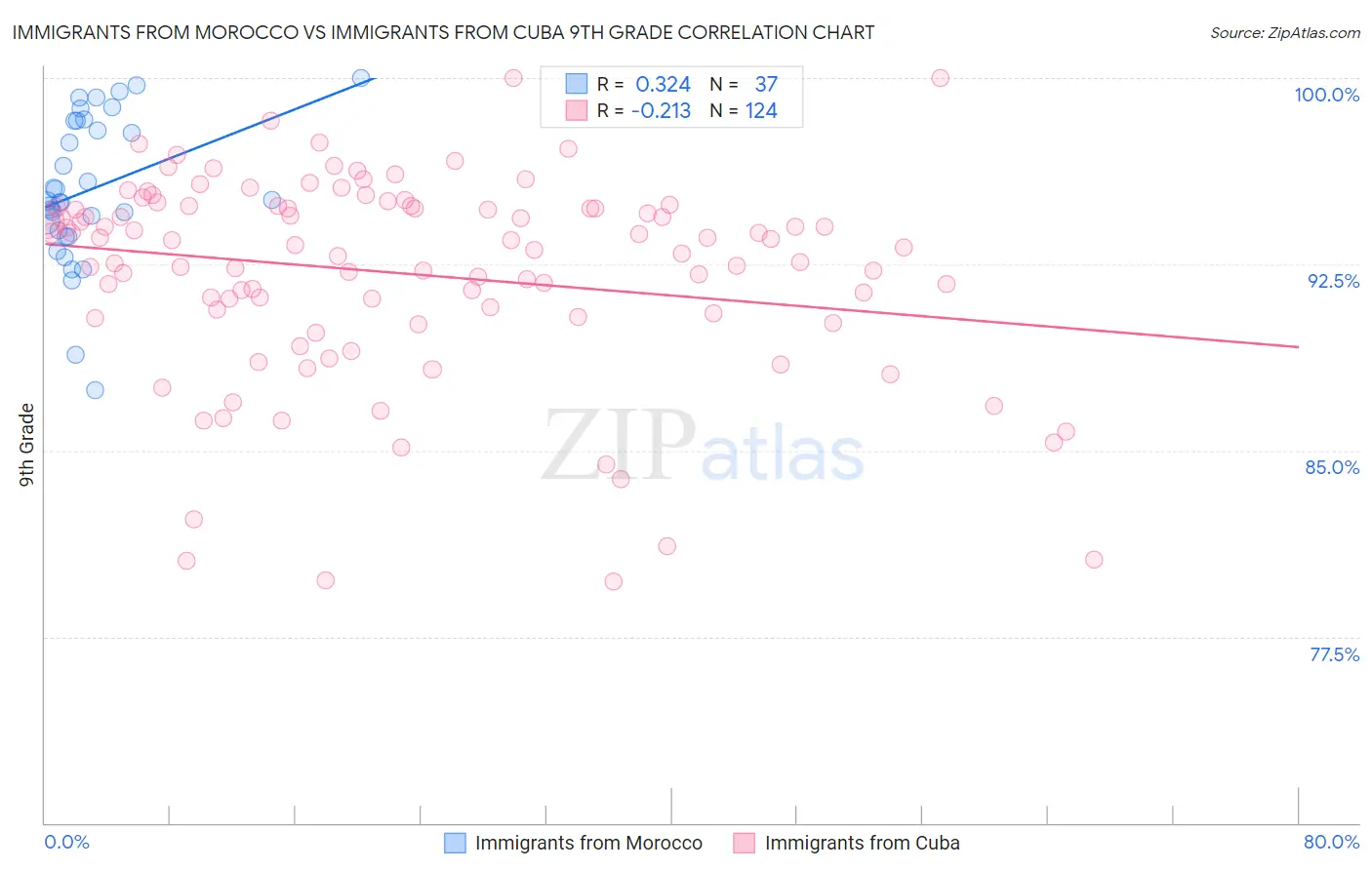 Immigrants from Morocco vs Immigrants from Cuba 9th Grade