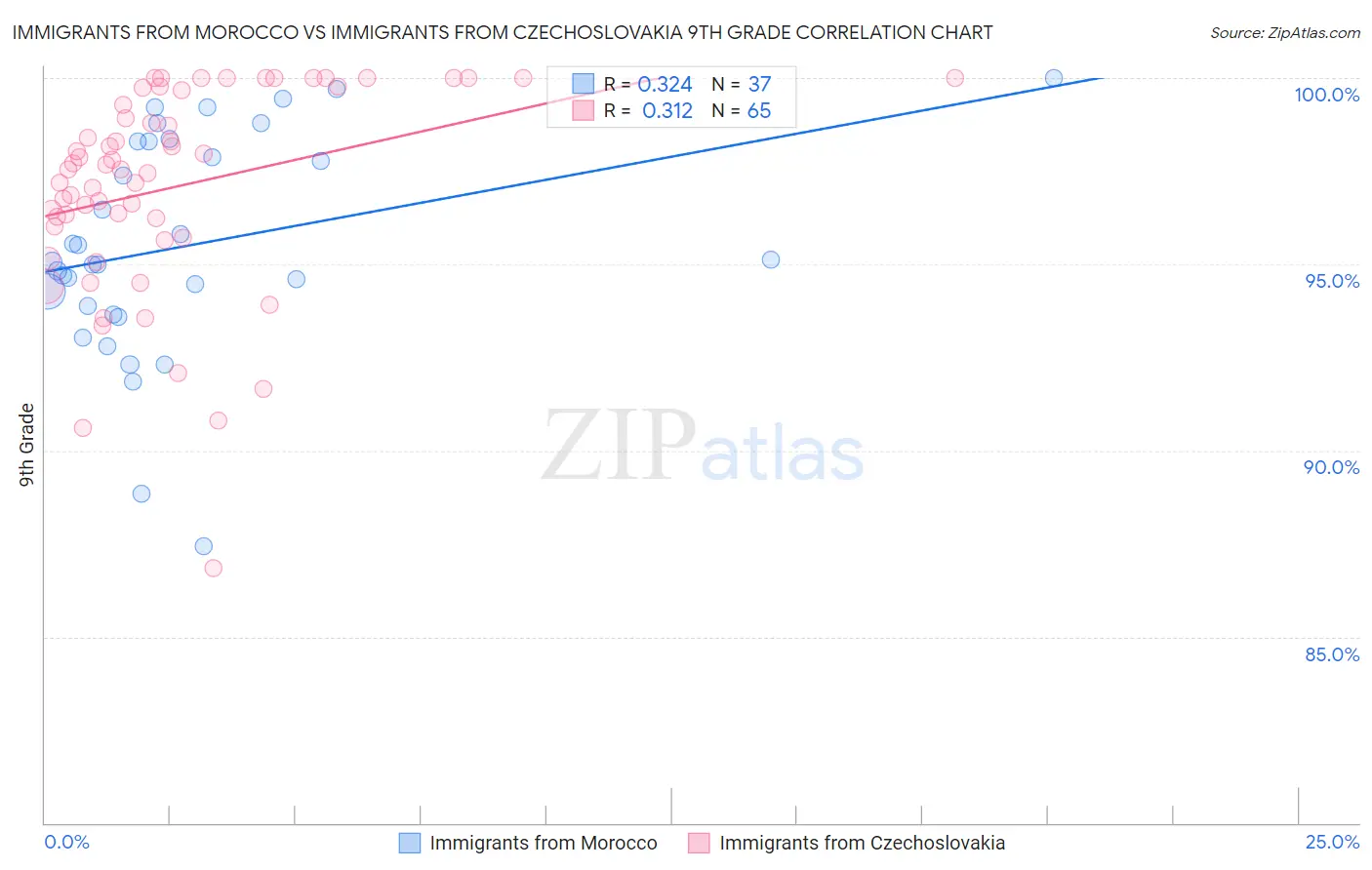 Immigrants from Morocco vs Immigrants from Czechoslovakia 9th Grade