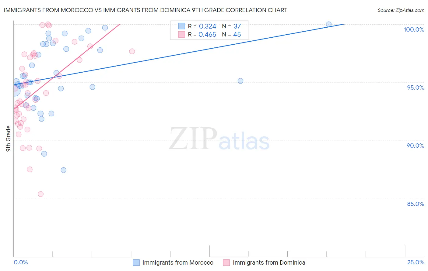 Immigrants from Morocco vs Immigrants from Dominica 9th Grade