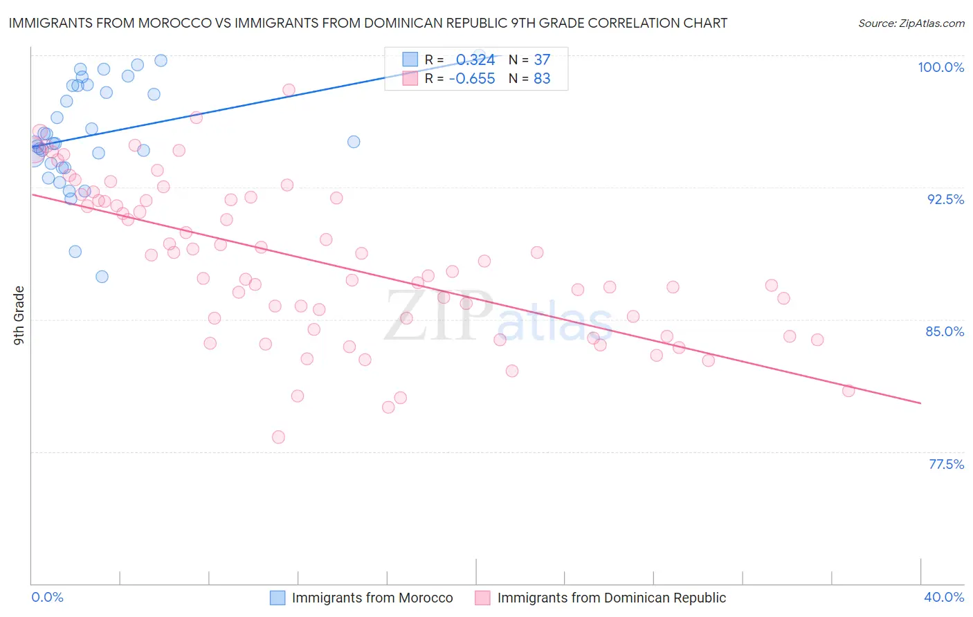 Immigrants from Morocco vs Immigrants from Dominican Republic 9th Grade