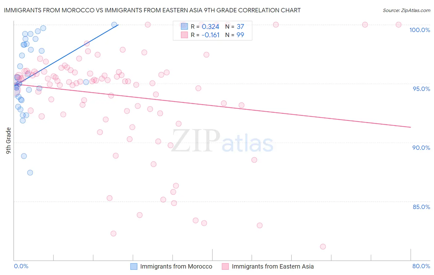 Immigrants from Morocco vs Immigrants from Eastern Asia 9th Grade