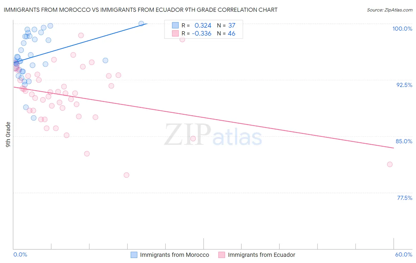 Immigrants from Morocco vs Immigrants from Ecuador 9th Grade