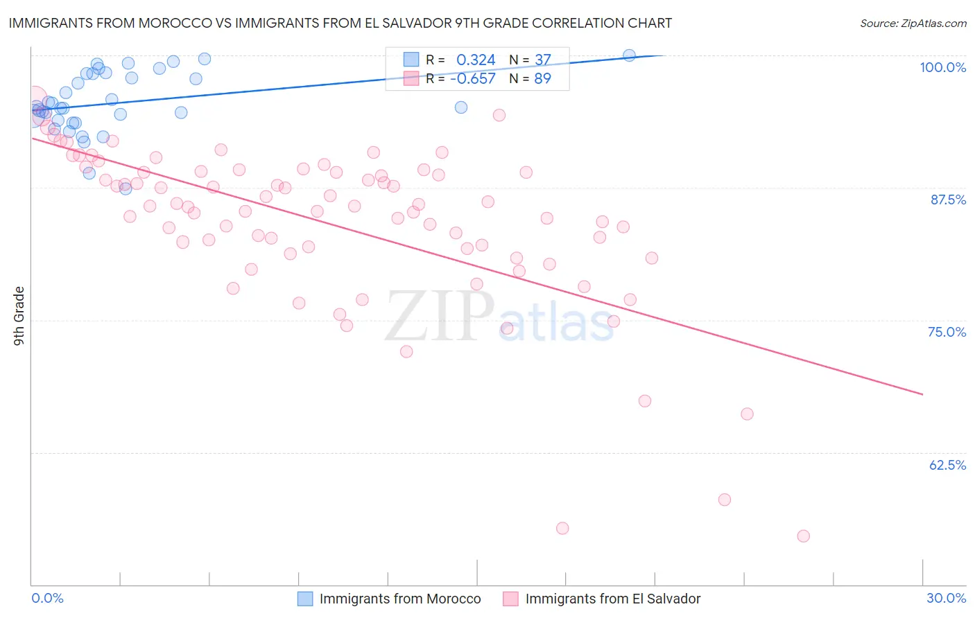 Immigrants from Morocco vs Immigrants from El Salvador 9th Grade