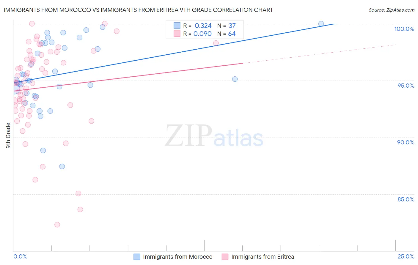 Immigrants from Morocco vs Immigrants from Eritrea 9th Grade