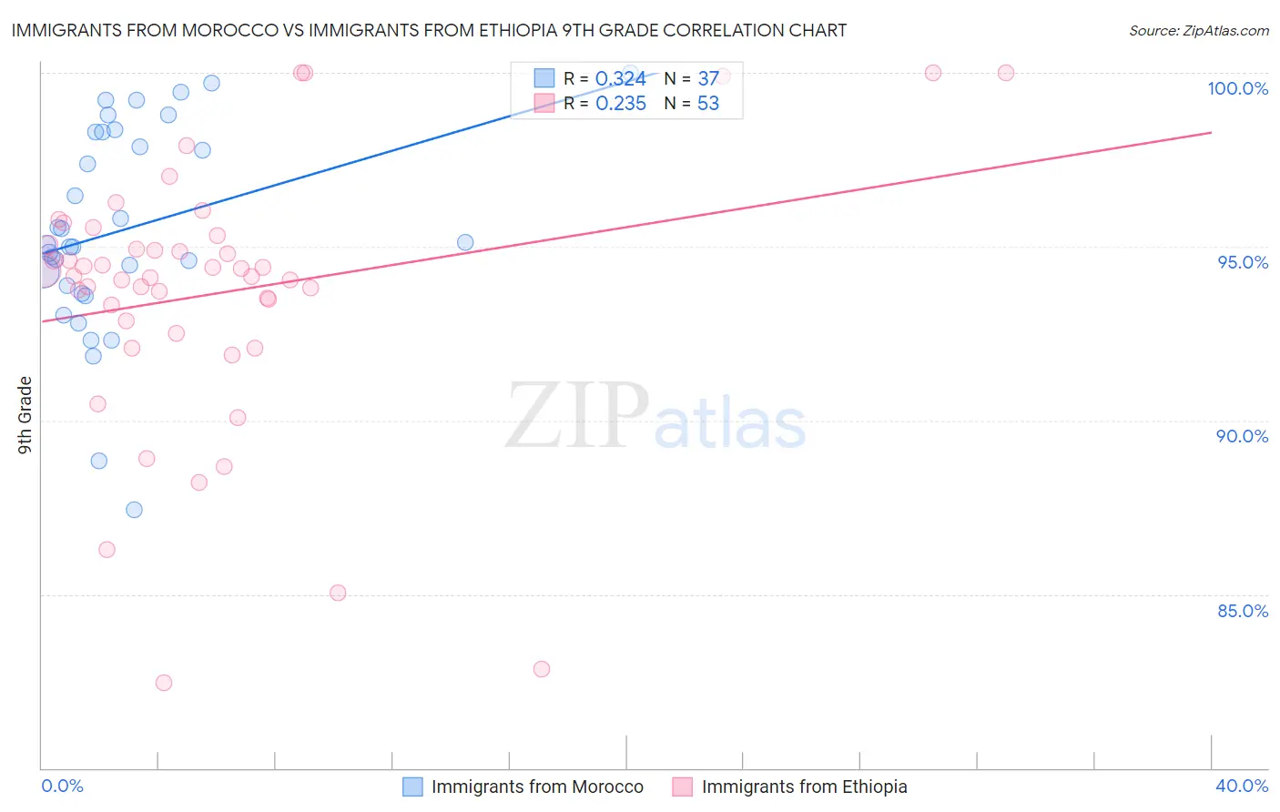 Immigrants from Morocco vs Immigrants from Ethiopia 9th Grade