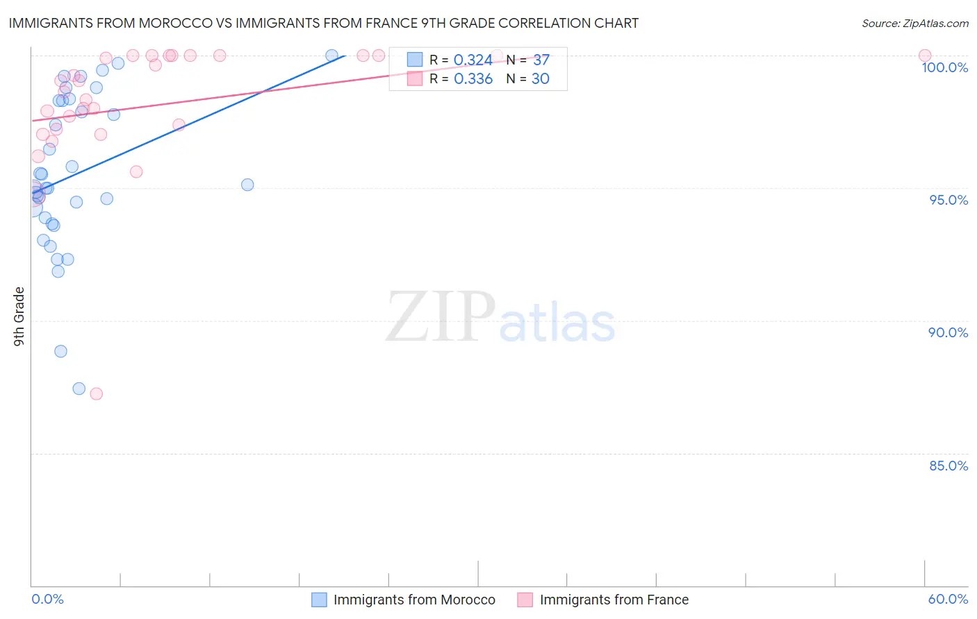 Immigrants from Morocco vs Immigrants from France 9th Grade