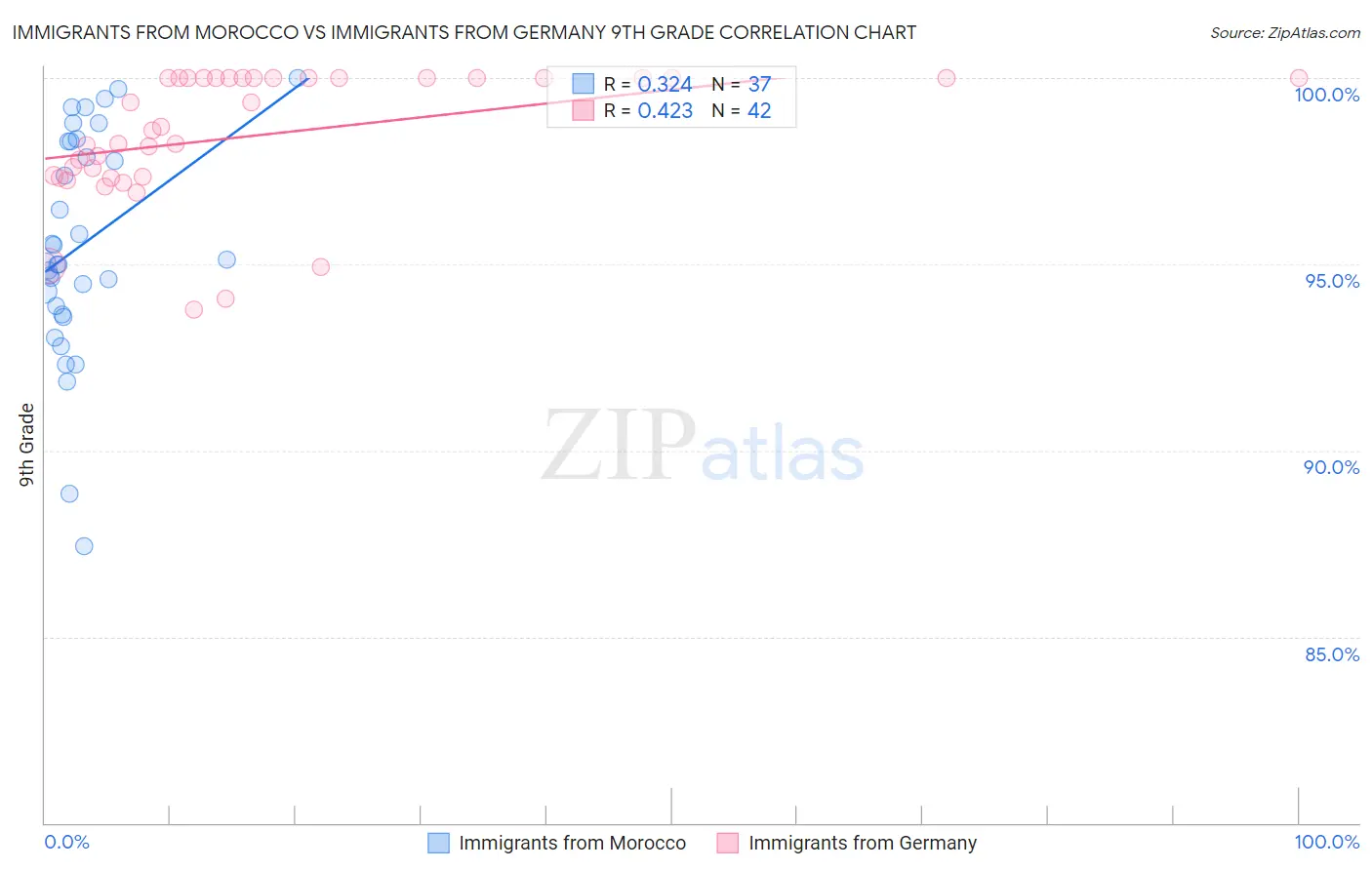 Immigrants from Morocco vs Immigrants from Germany 9th Grade