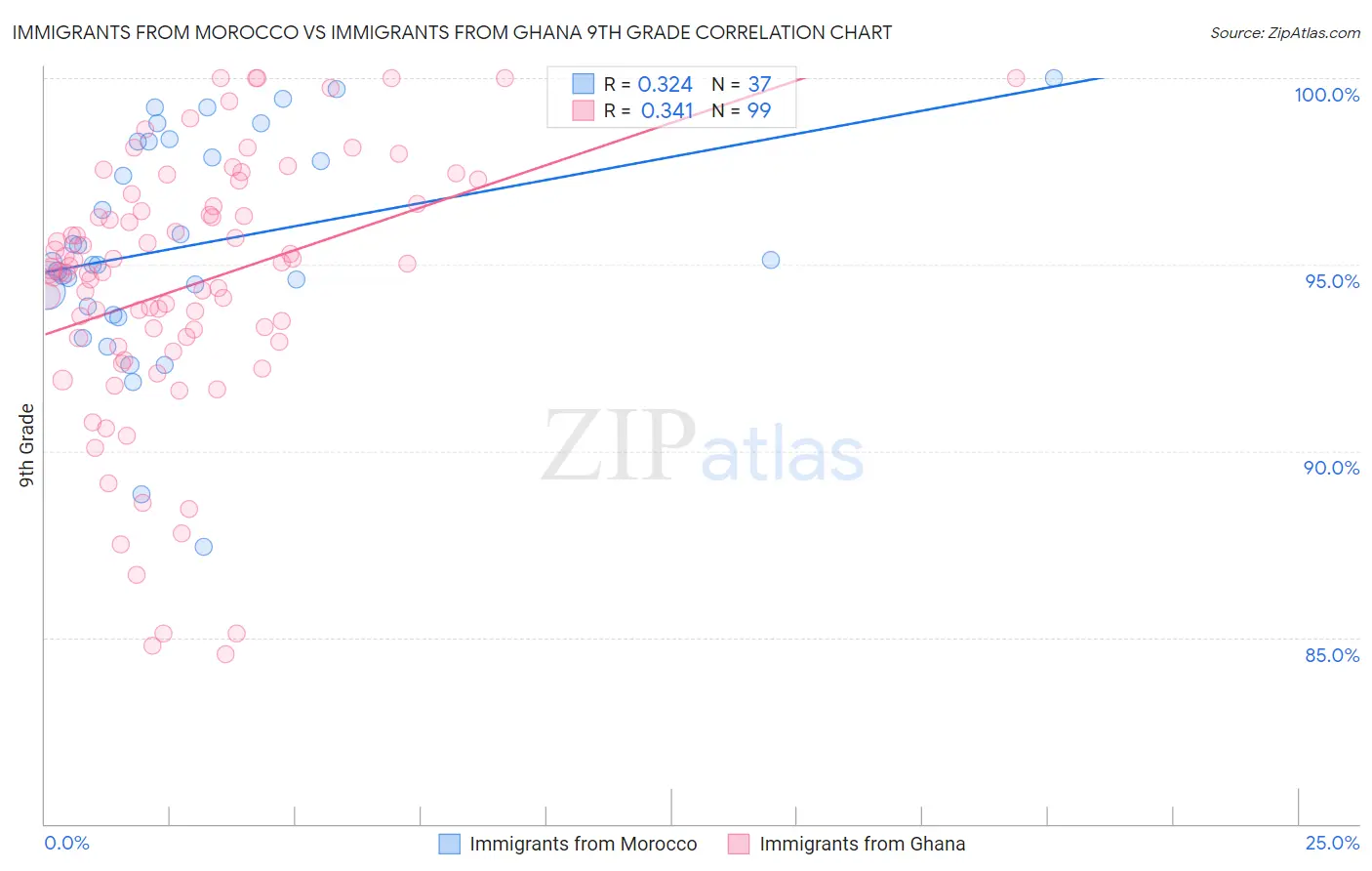 Immigrants from Morocco vs Immigrants from Ghana 9th Grade