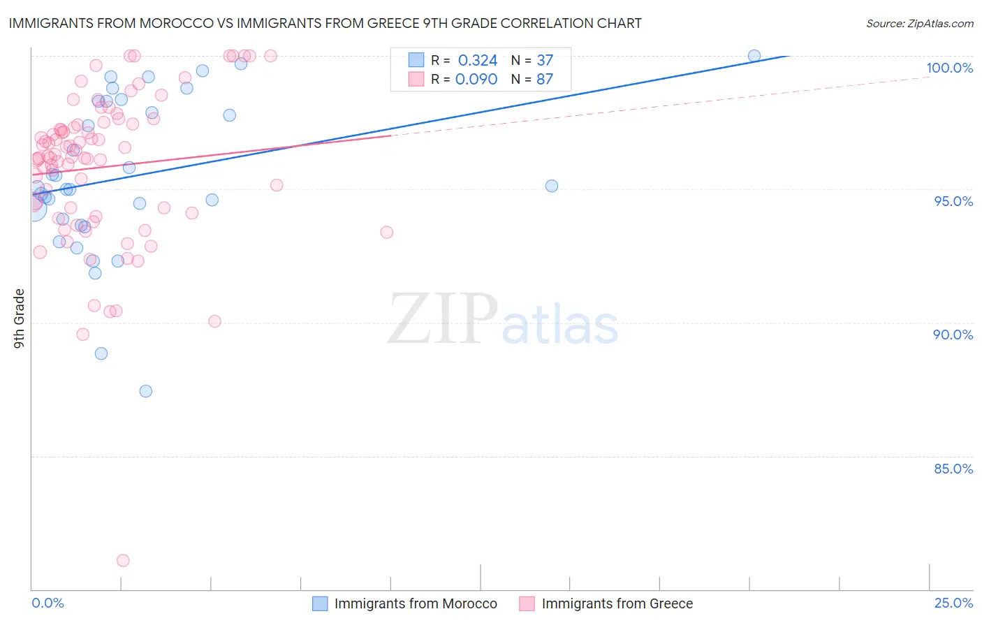 Immigrants from Morocco vs Immigrants from Greece 9th Grade