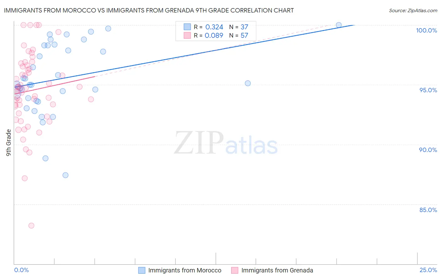 Immigrants from Morocco vs Immigrants from Grenada 9th Grade