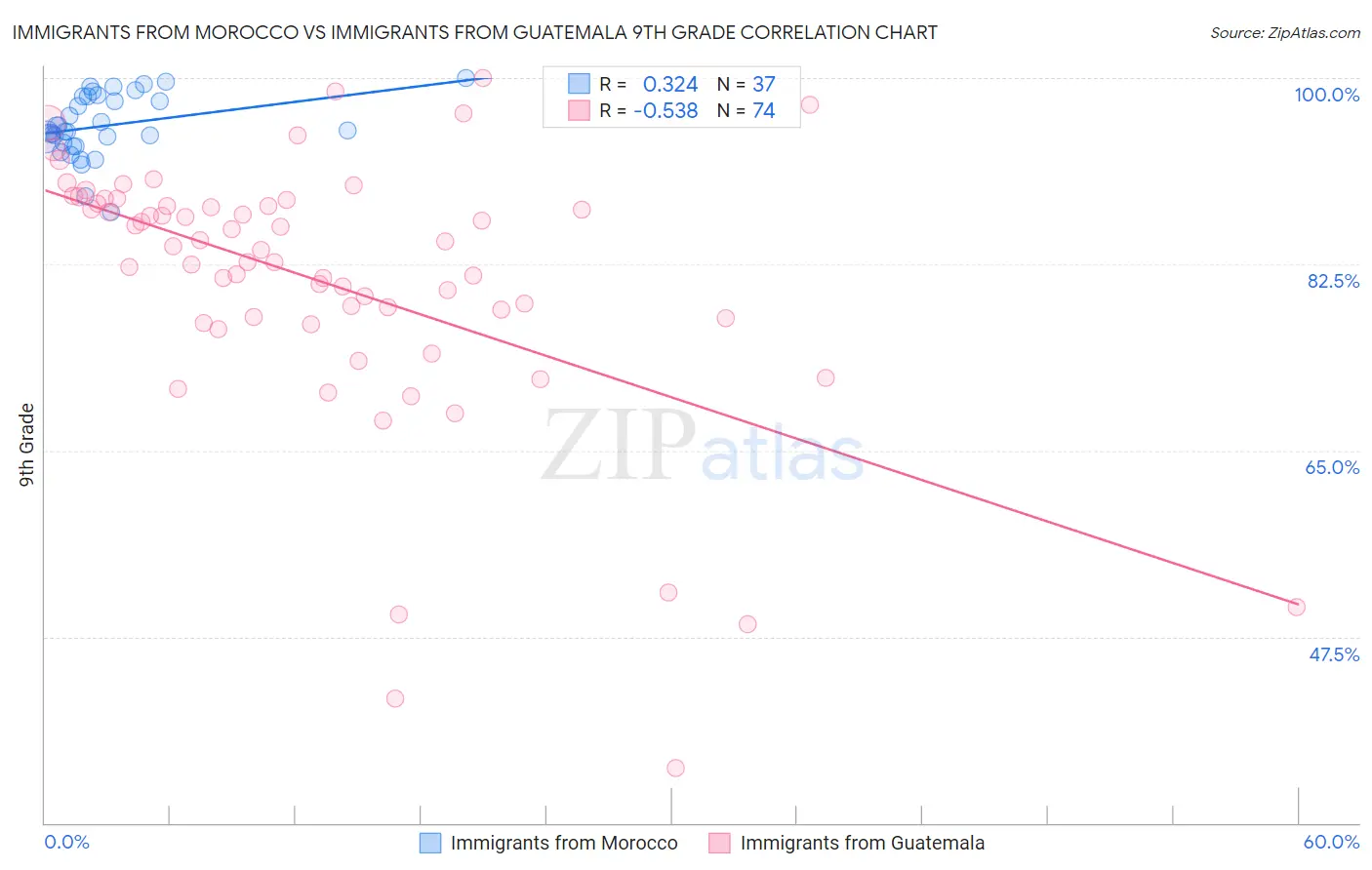 Immigrants from Morocco vs Immigrants from Guatemala 9th Grade