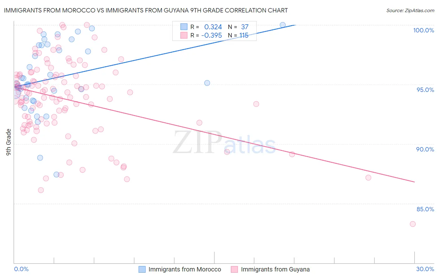 Immigrants from Morocco vs Immigrants from Guyana 9th Grade