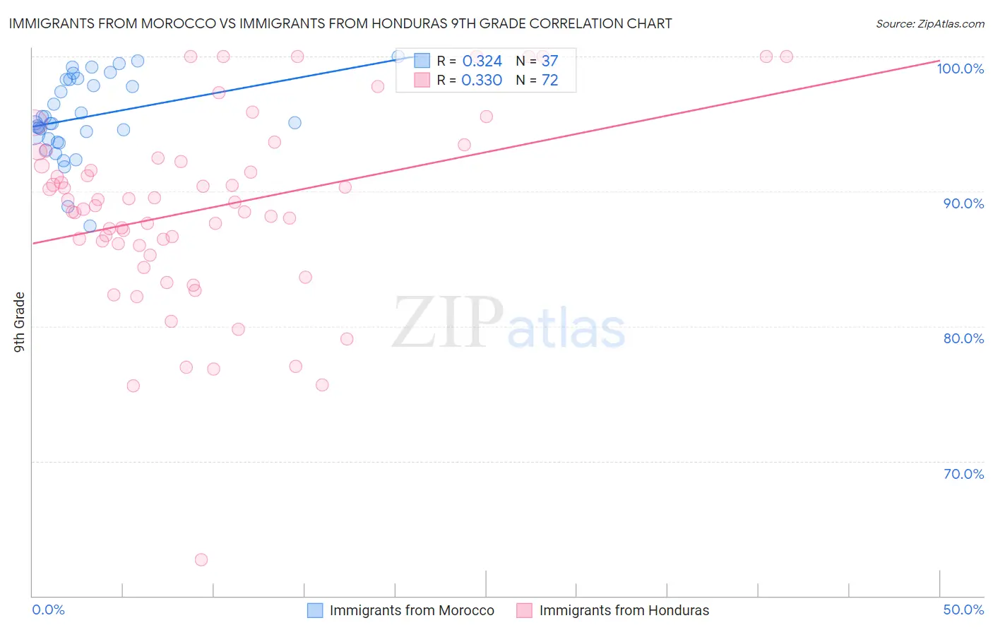 Immigrants from Morocco vs Immigrants from Honduras 9th Grade
