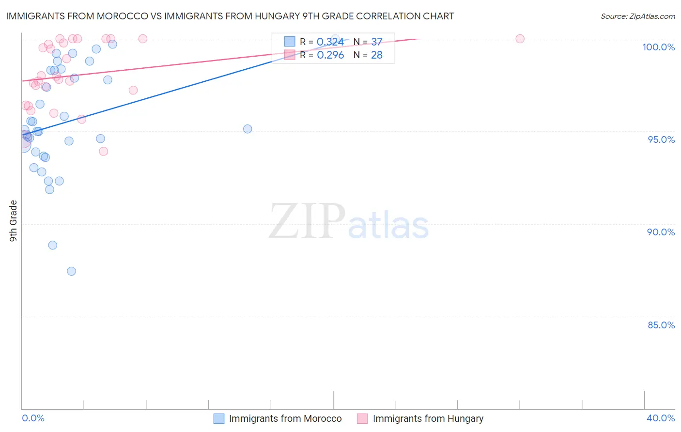 Immigrants from Morocco vs Immigrants from Hungary 9th Grade