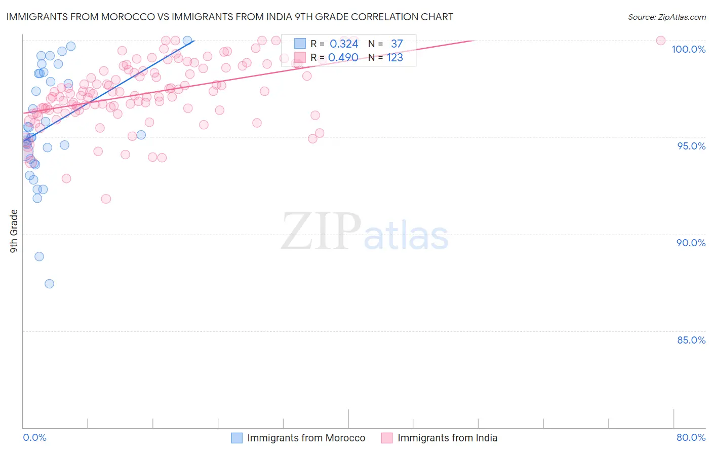 Immigrants from Morocco vs Immigrants from India 9th Grade