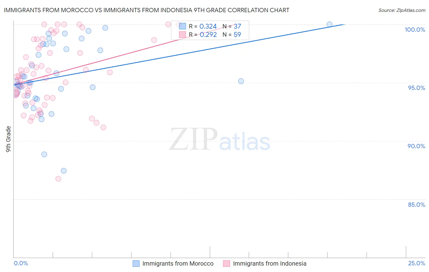 Immigrants from Morocco vs Immigrants from Indonesia 9th Grade