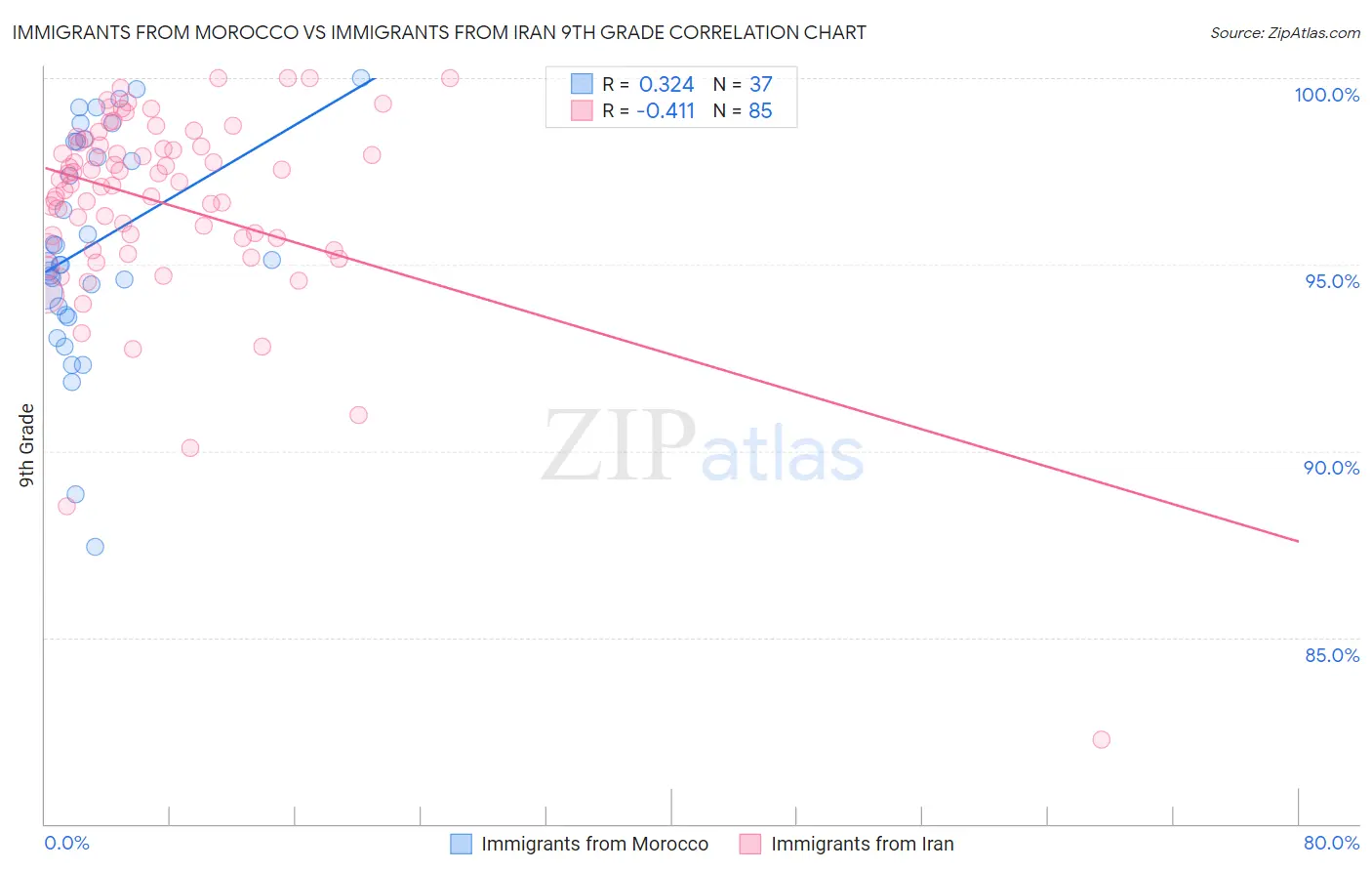 Immigrants from Morocco vs Immigrants from Iran 9th Grade