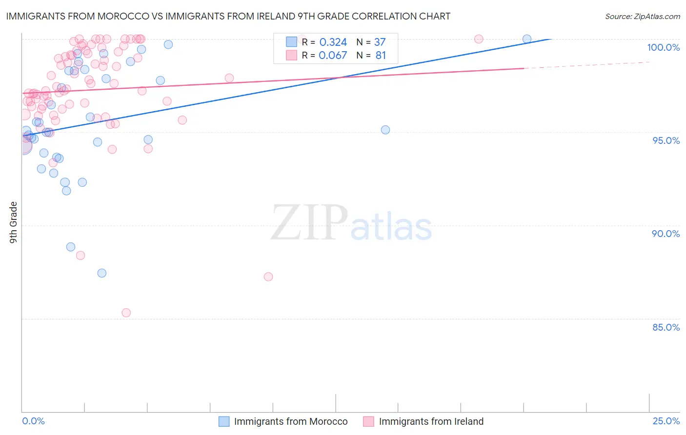 Immigrants from Morocco vs Immigrants from Ireland 9th Grade