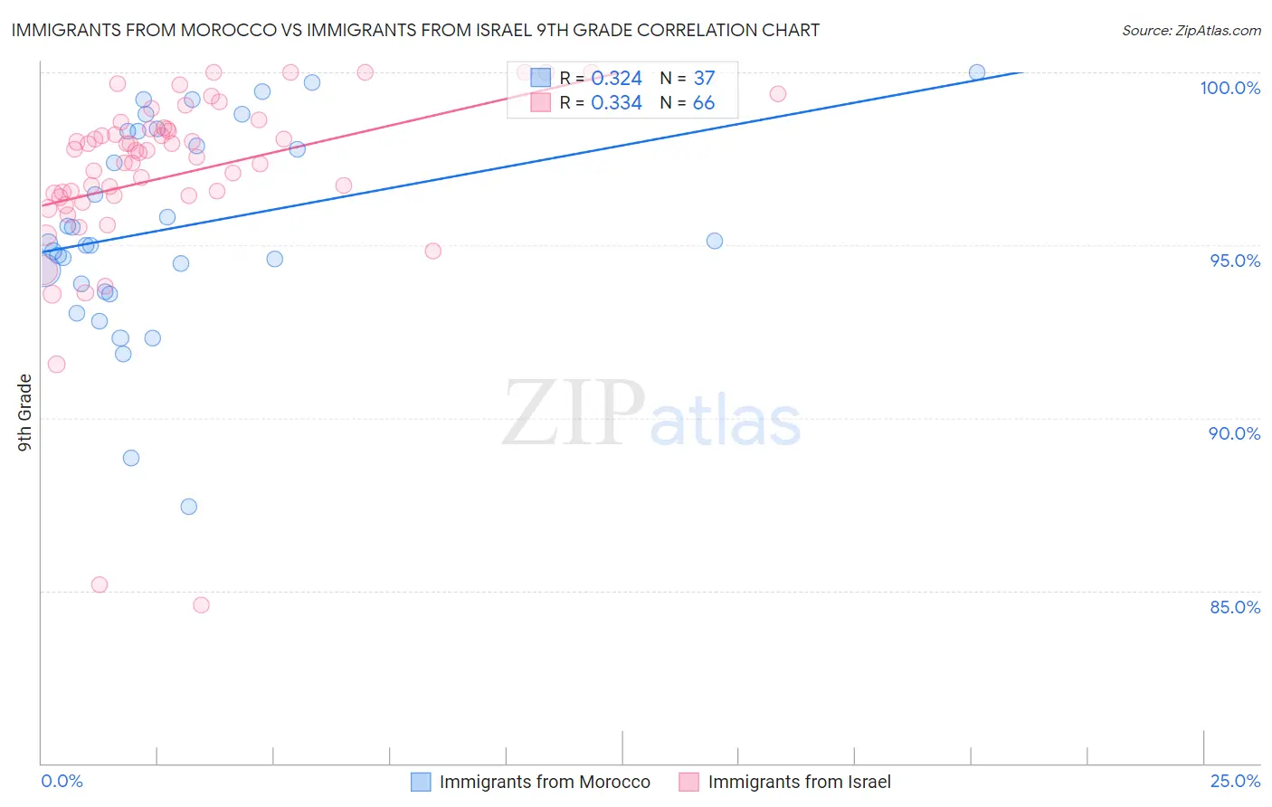 Immigrants from Morocco vs Immigrants from Israel 9th Grade