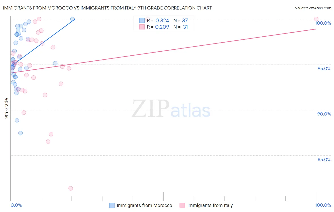 Immigrants from Morocco vs Immigrants from Italy 9th Grade
