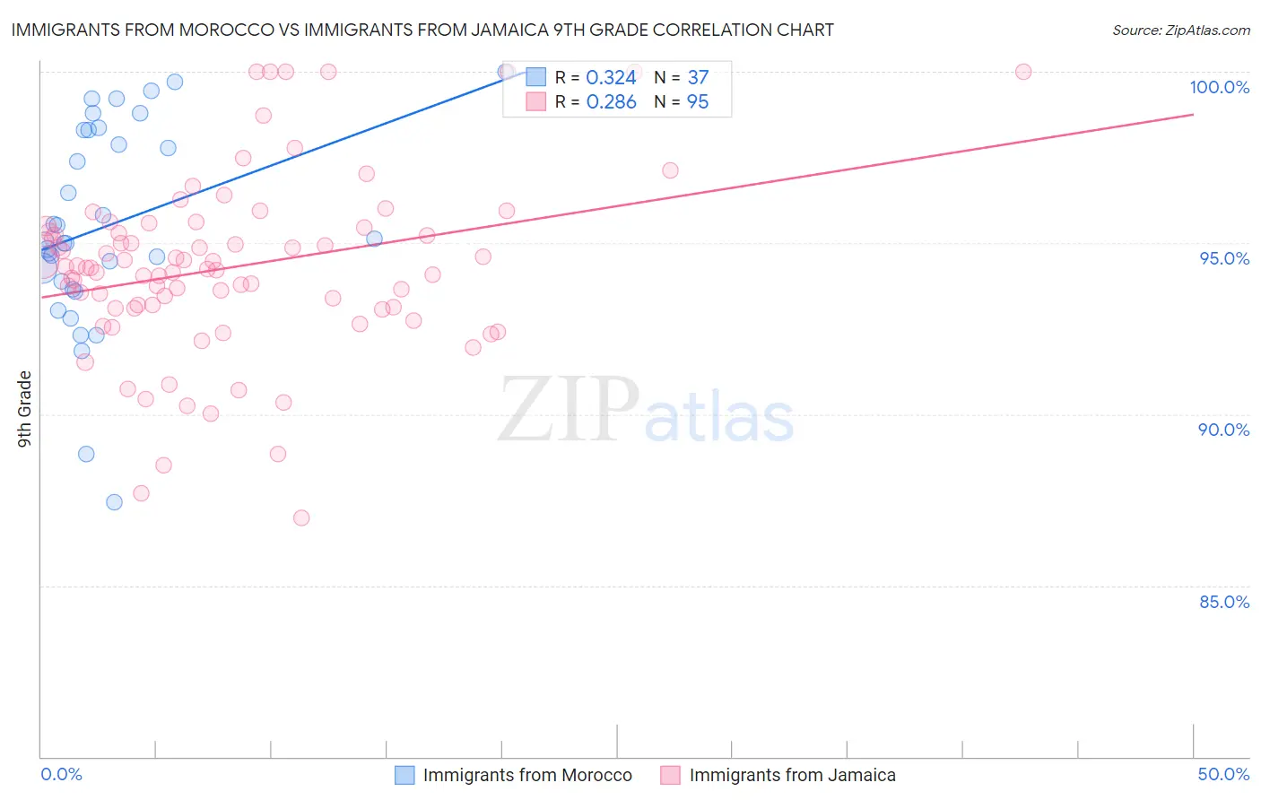 Immigrants from Morocco vs Immigrants from Jamaica 9th Grade
