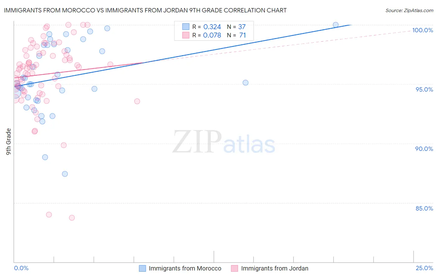 Immigrants from Morocco vs Immigrants from Jordan 9th Grade