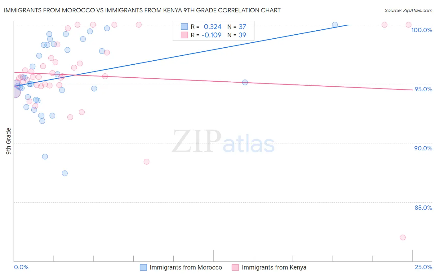 Immigrants from Morocco vs Immigrants from Kenya 9th Grade