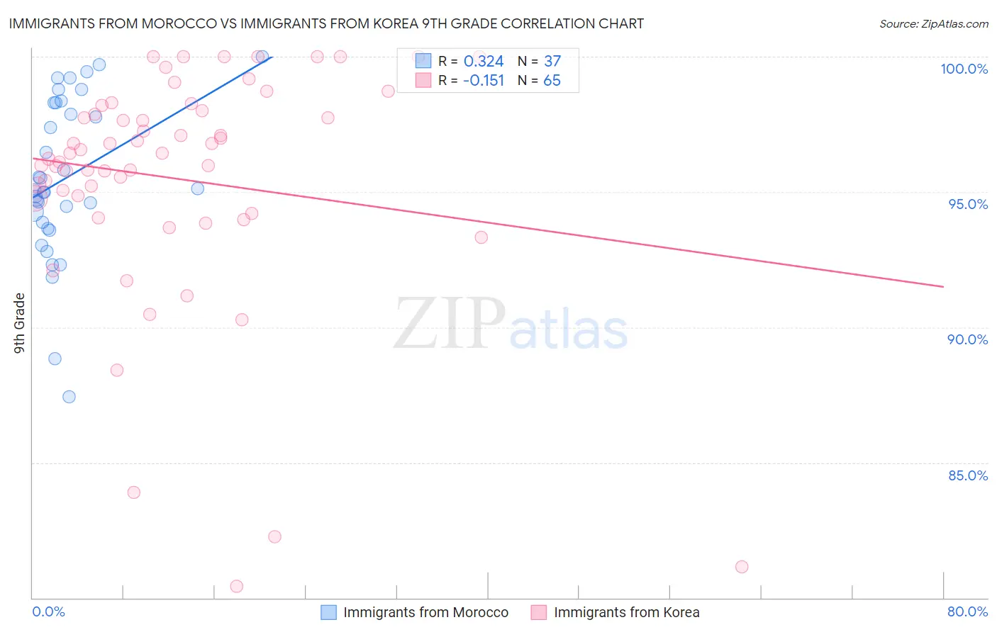 Immigrants from Morocco vs Immigrants from Korea 9th Grade