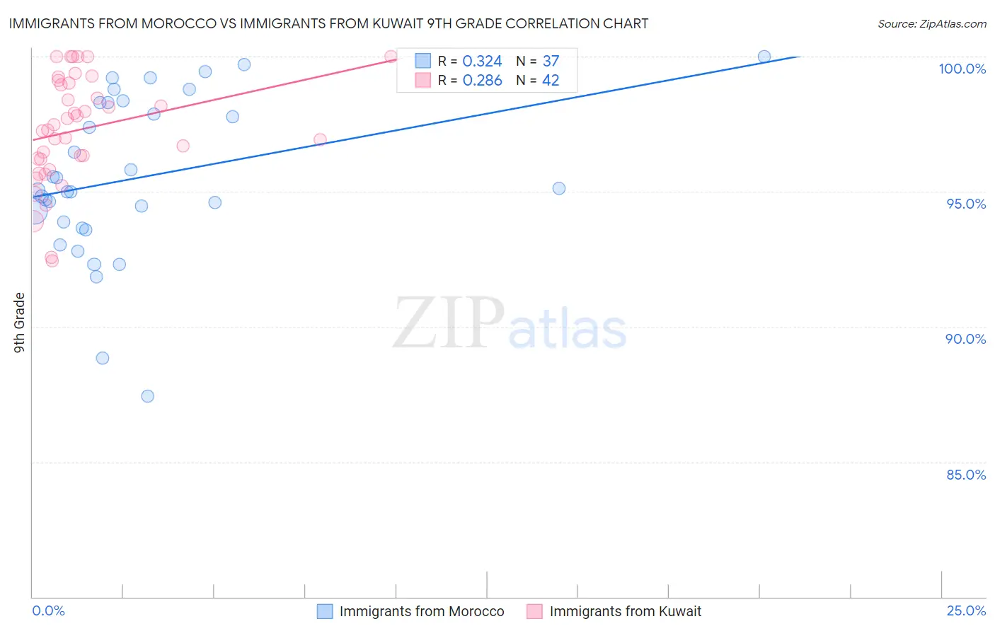 Immigrants from Morocco vs Immigrants from Kuwait 9th Grade