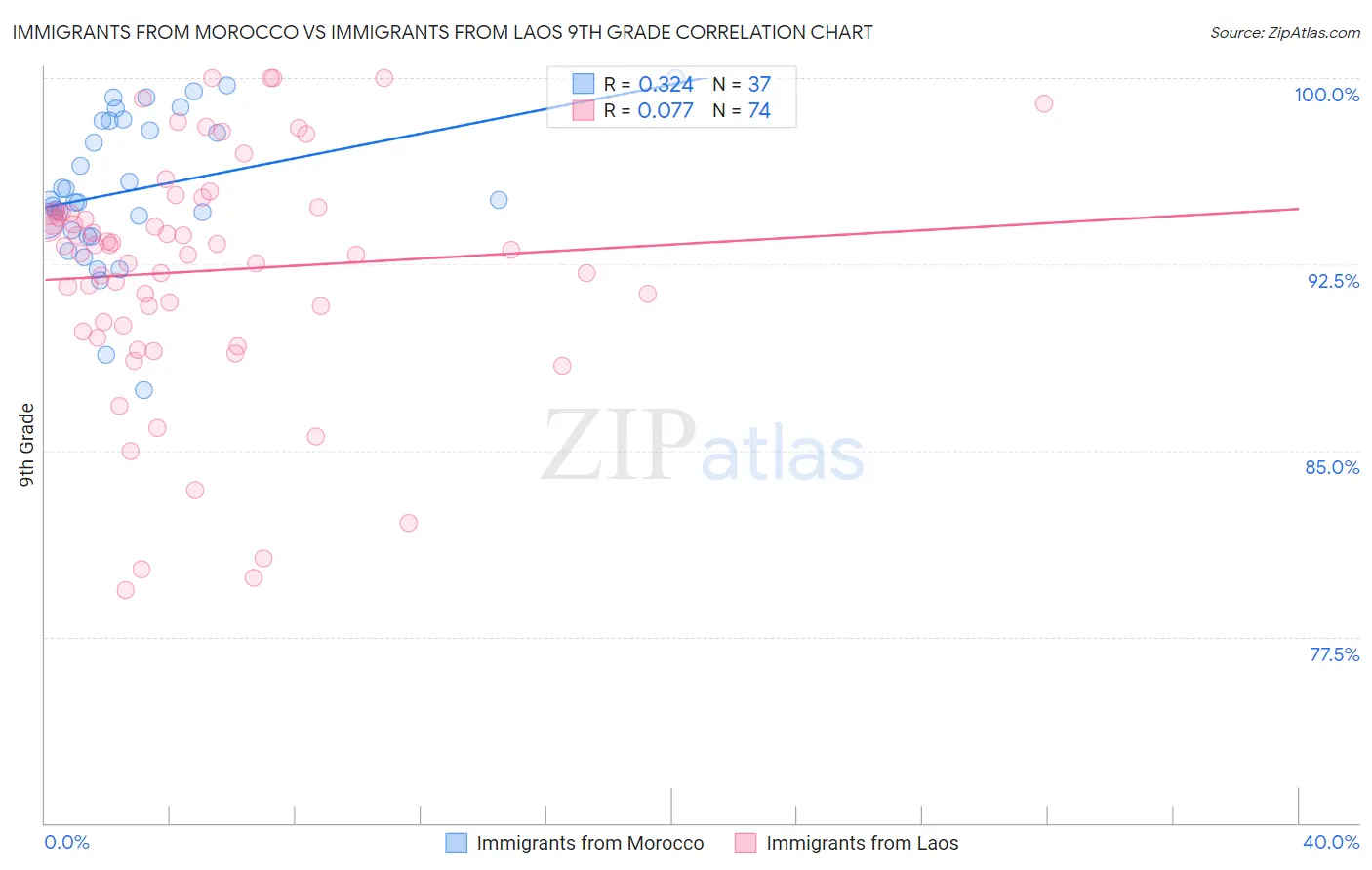 Immigrants from Morocco vs Immigrants from Laos 9th Grade