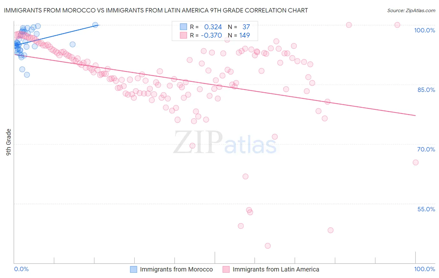 Immigrants from Morocco vs Immigrants from Latin America 9th Grade