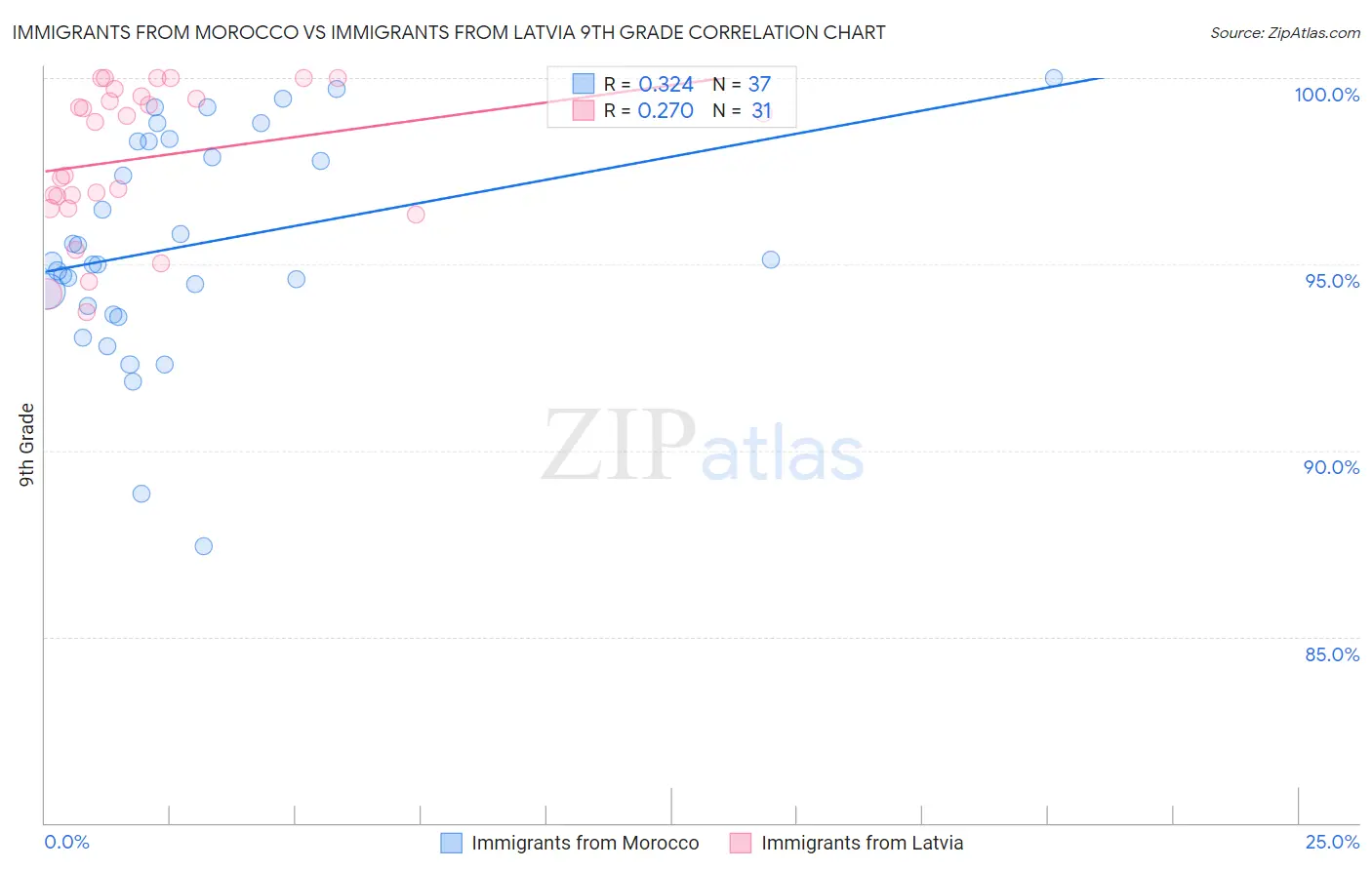 Immigrants from Morocco vs Immigrants from Latvia 9th Grade
