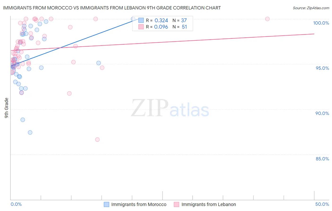 Immigrants from Morocco vs Immigrants from Lebanon 9th Grade