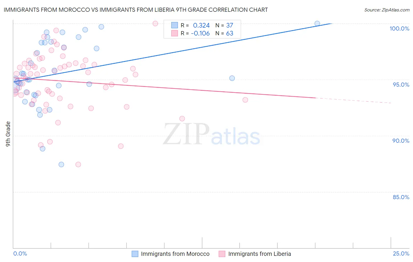 Immigrants from Morocco vs Immigrants from Liberia 9th Grade