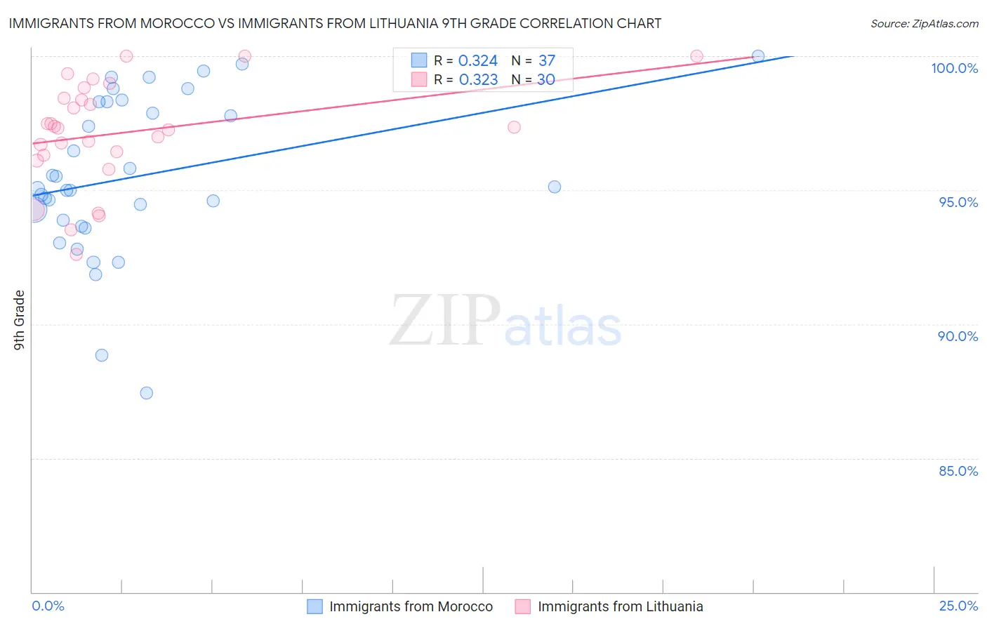 Immigrants from Morocco vs Immigrants from Lithuania 9th Grade