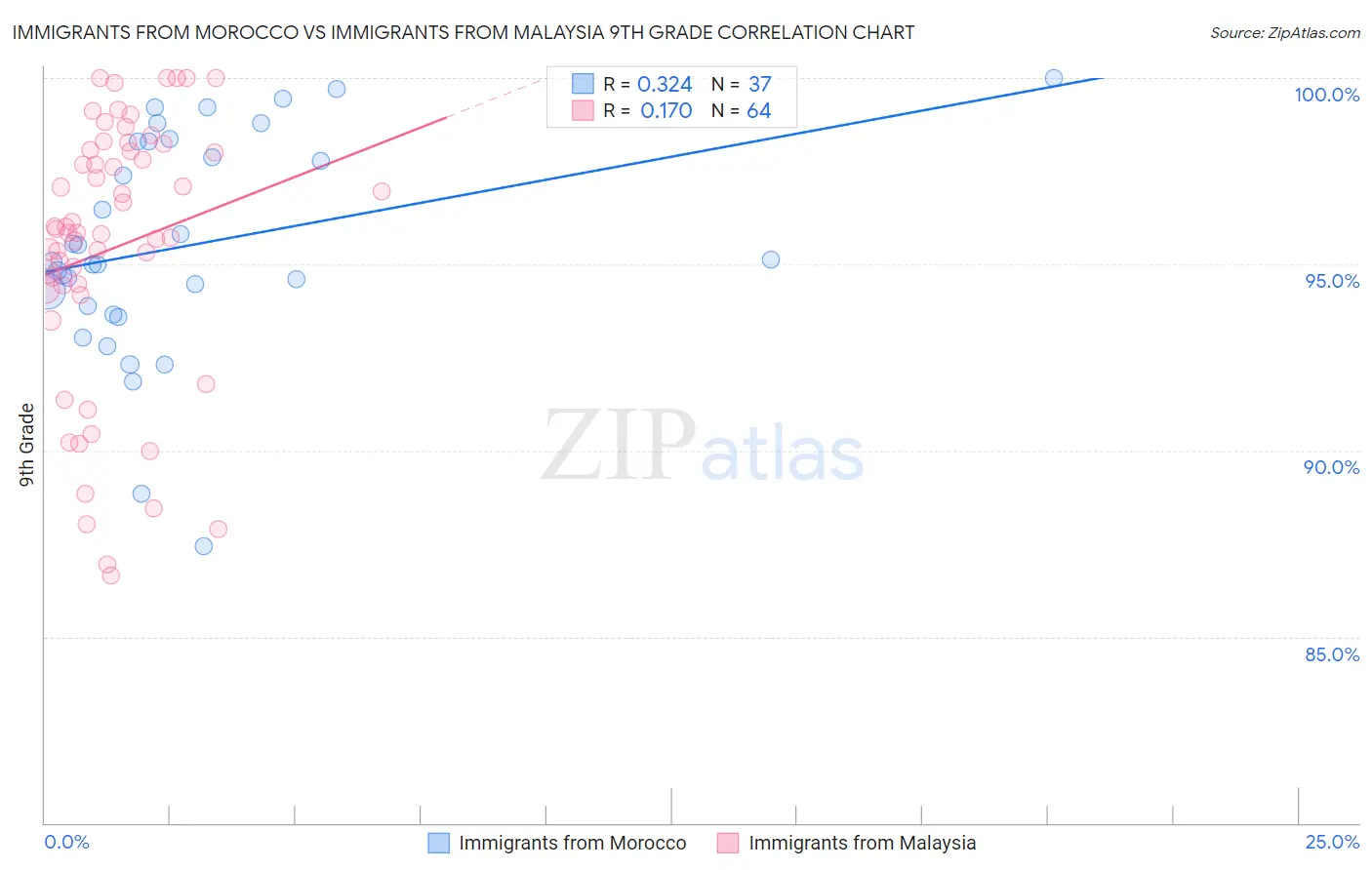 Immigrants from Morocco vs Immigrants from Malaysia 9th Grade