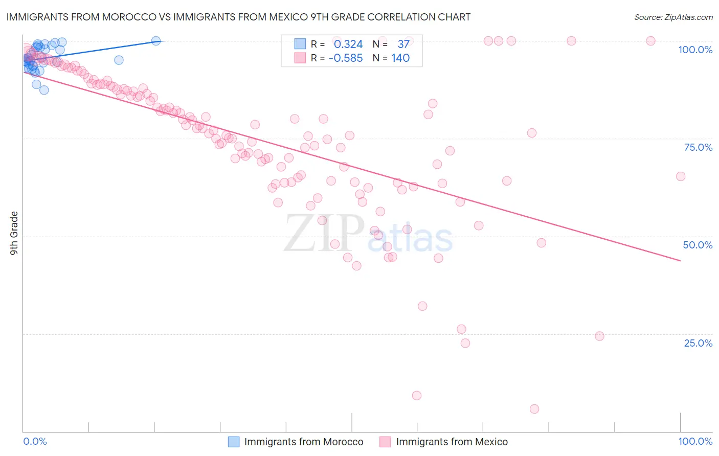 Immigrants from Morocco vs Immigrants from Mexico 9th Grade