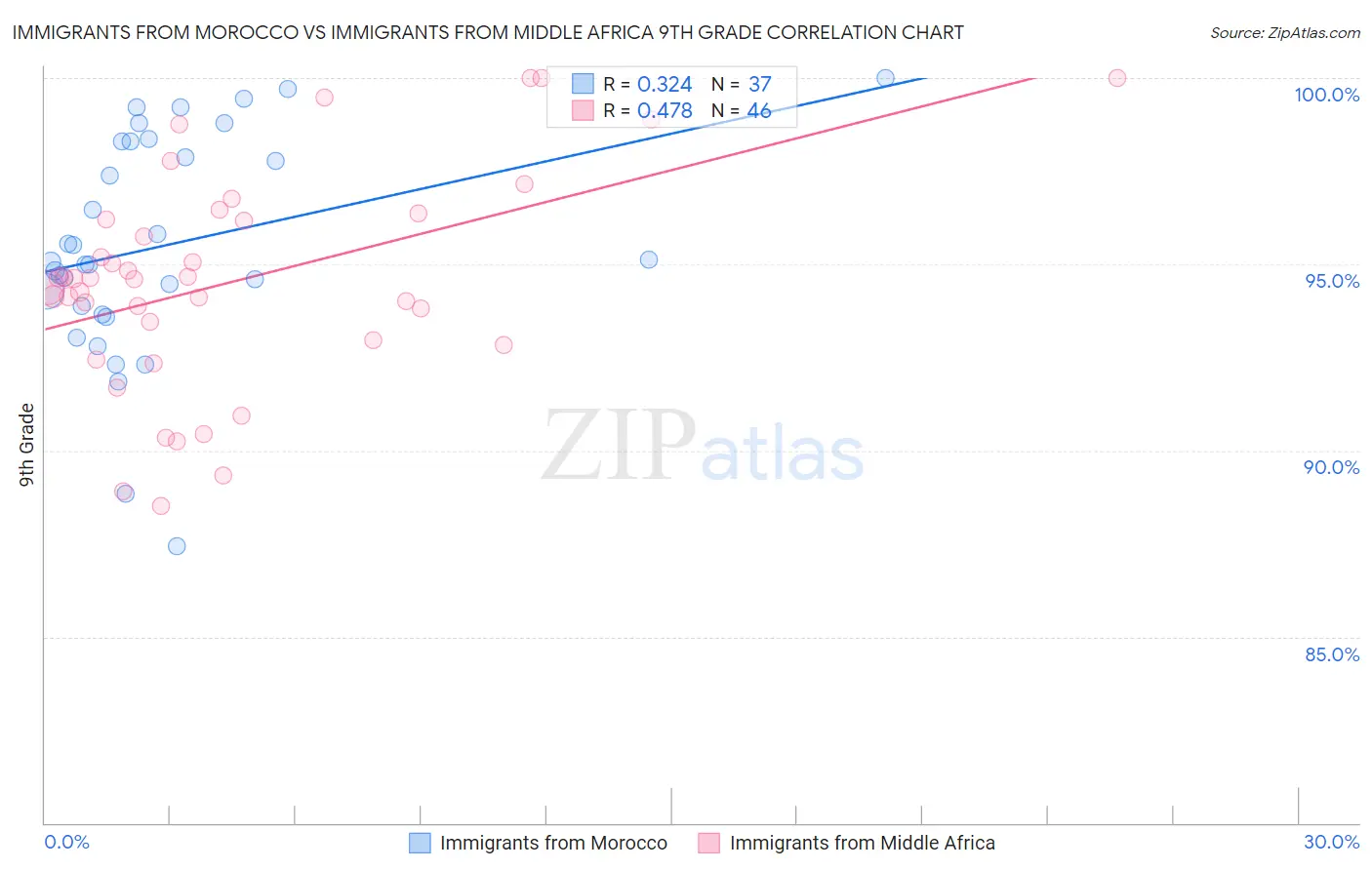 Immigrants from Morocco vs Immigrants from Middle Africa 9th Grade