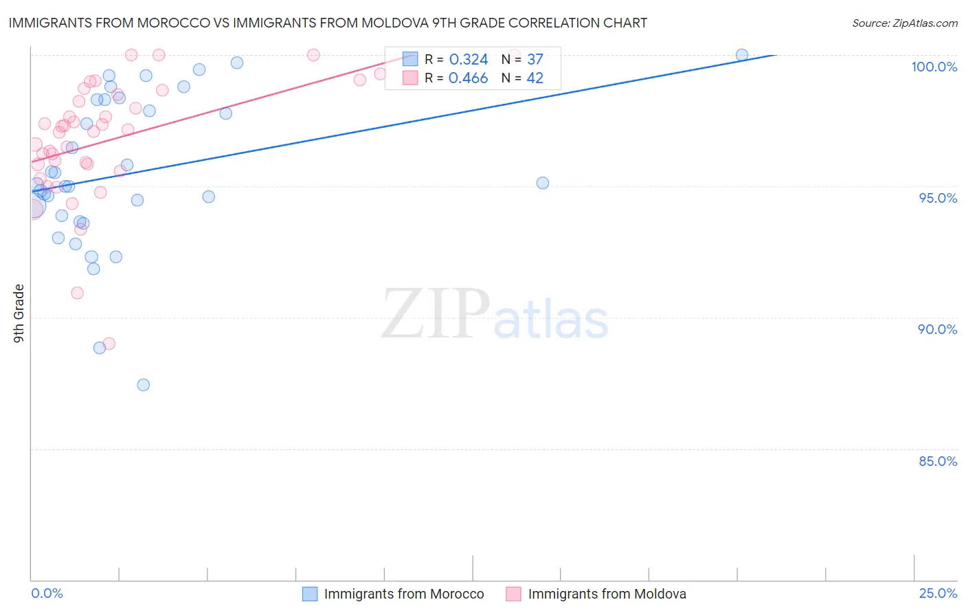 Immigrants from Morocco vs Immigrants from Moldova 9th Grade