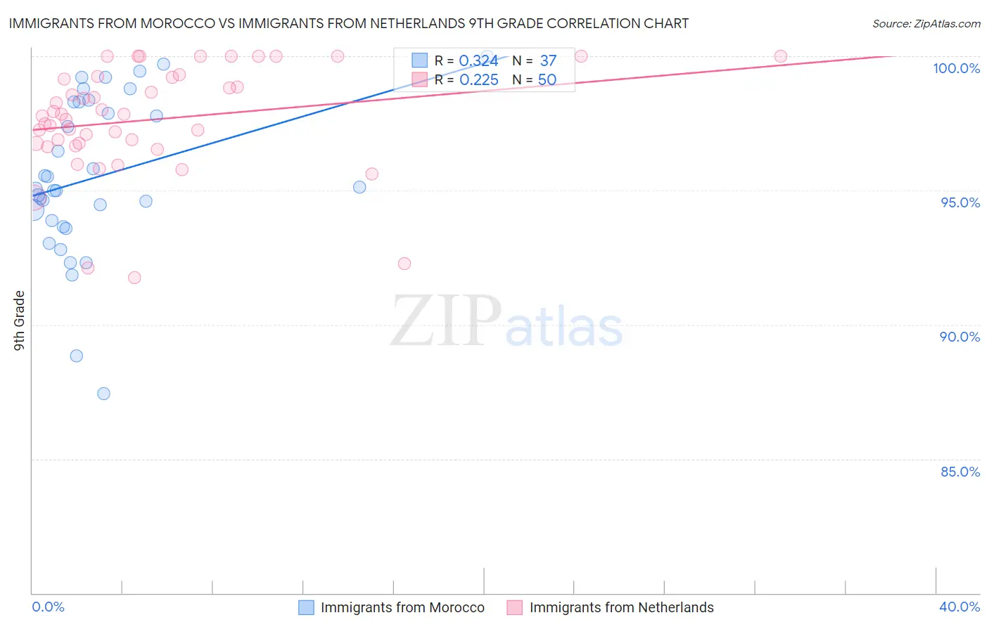 Immigrants from Morocco vs Immigrants from Netherlands 9th Grade