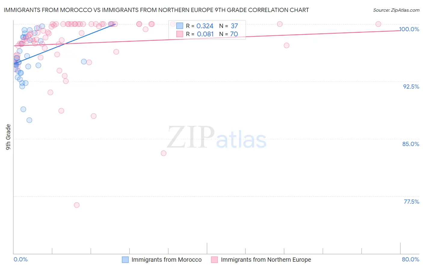 Immigrants from Morocco vs Immigrants from Northern Europe 9th Grade