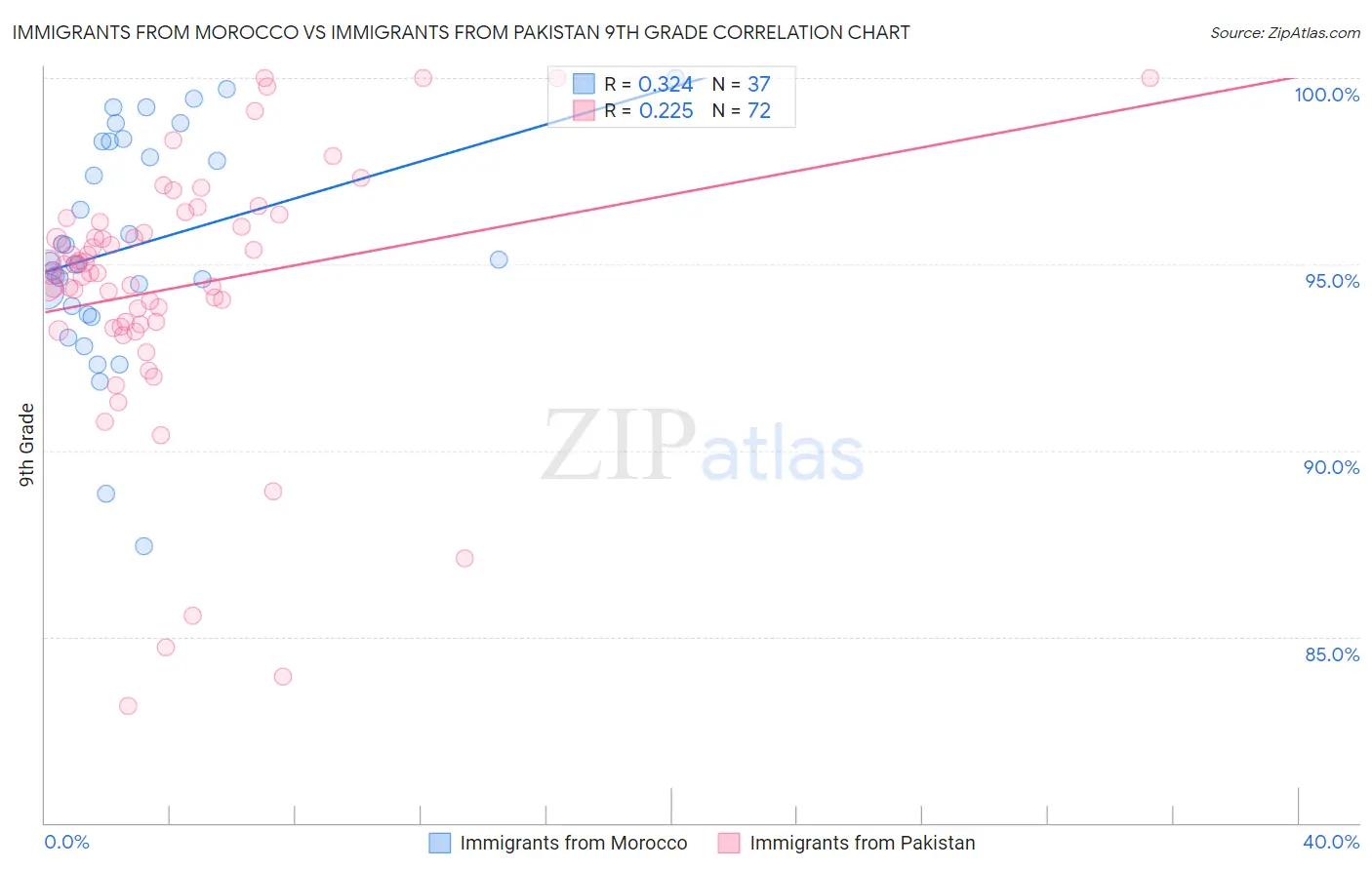 Immigrants from Morocco vs Immigrants from Pakistan 9th Grade