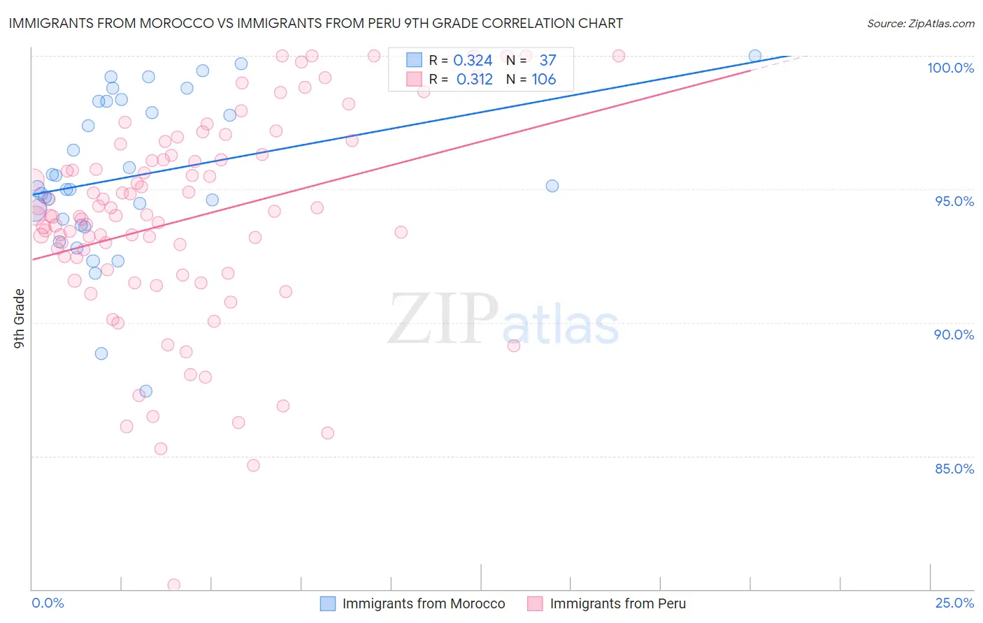 Immigrants from Morocco vs Immigrants from Peru 9th Grade