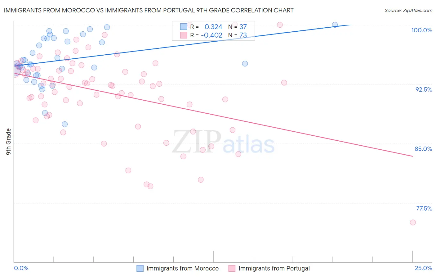 Immigrants from Morocco vs Immigrants from Portugal 9th Grade