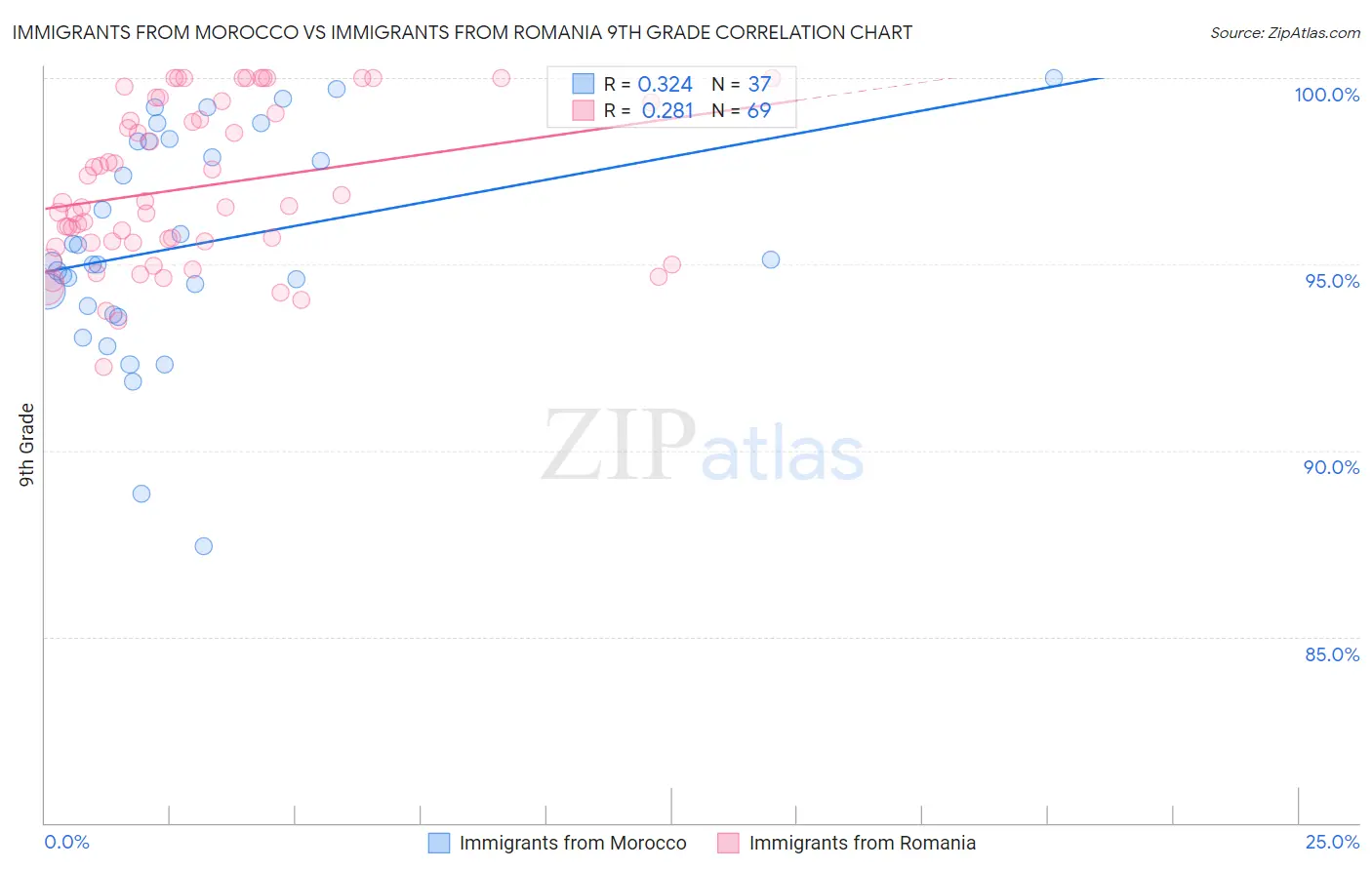 Immigrants from Morocco vs Immigrants from Romania 9th Grade
