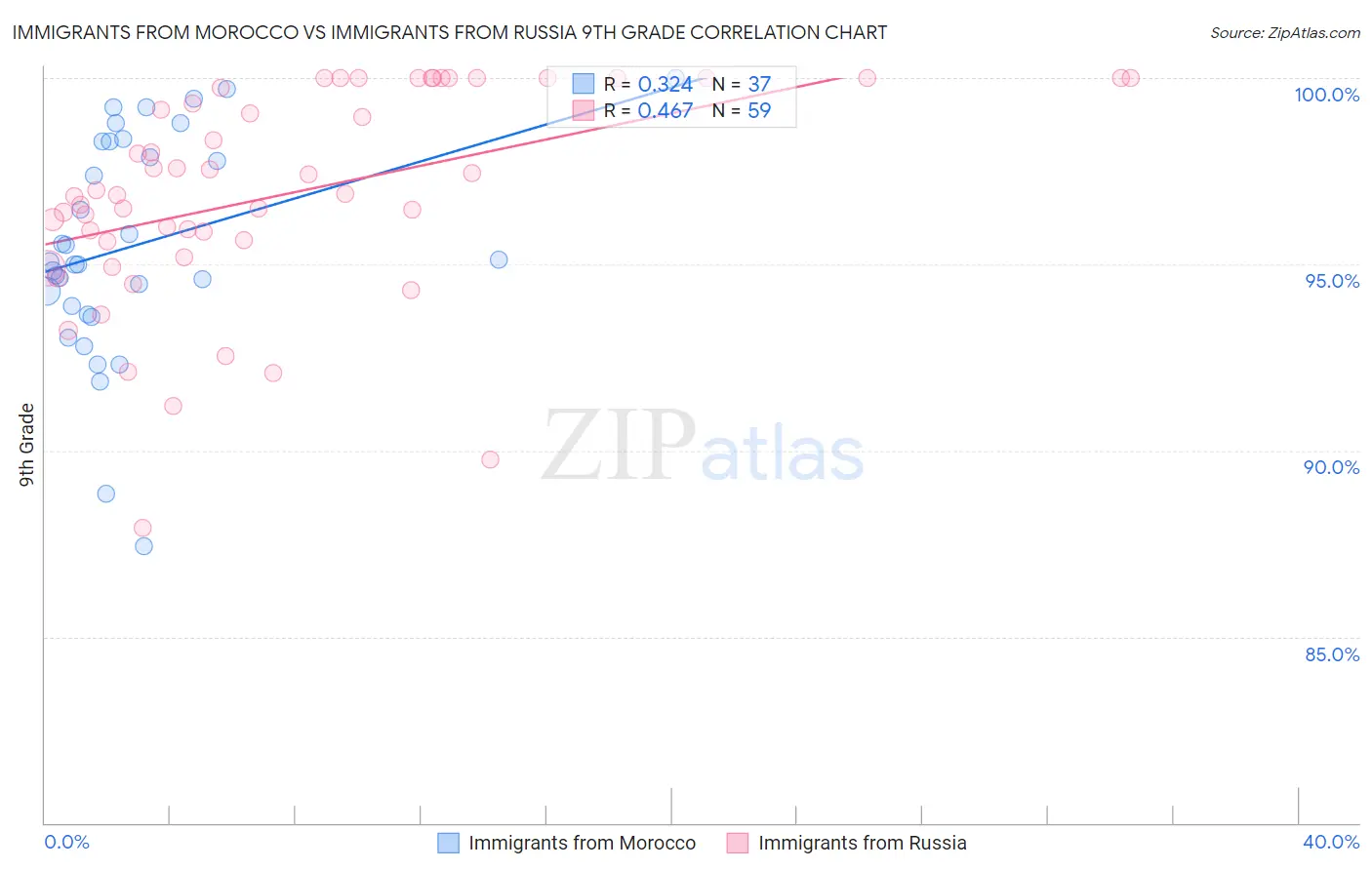 Immigrants from Morocco vs Immigrants from Russia 9th Grade