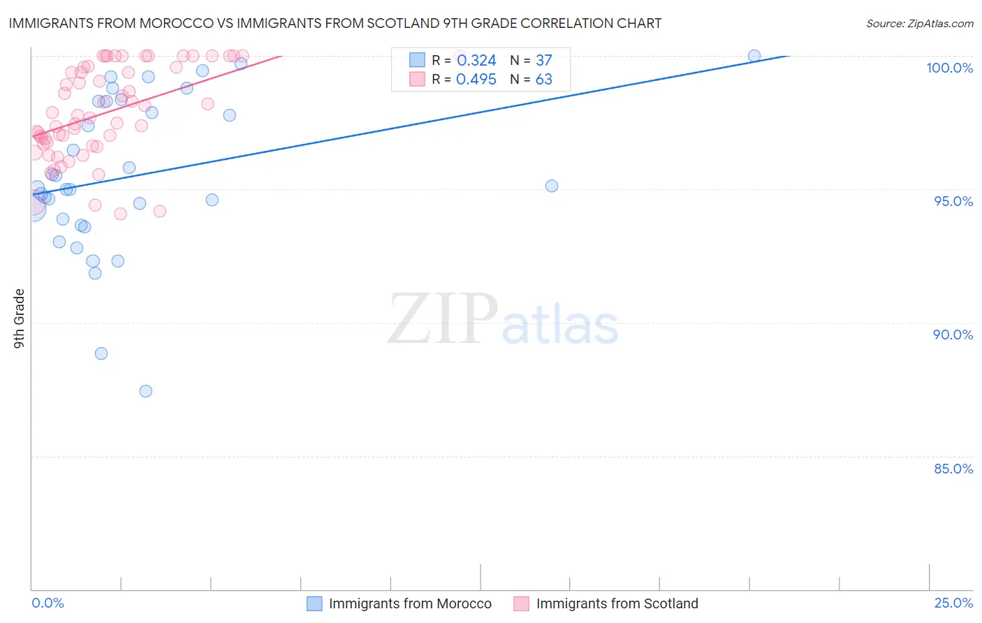 Immigrants from Morocco vs Immigrants from Scotland 9th Grade